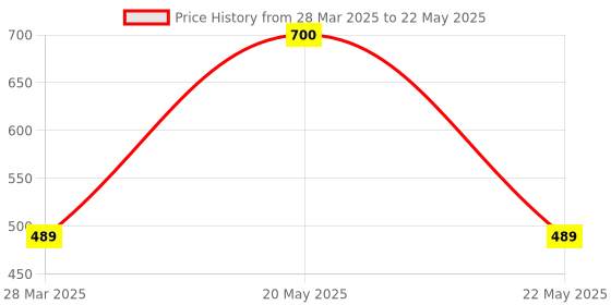 myntra.com Park Daniel Set Of Beard Oil For Style Shine & Growth 35ml With Neem Comb park daniel Price History Graph from 28 Mar 2025 to 22 May 2025