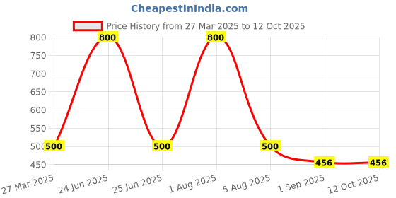myntra.com Park Daniel Set of Beetroot Lip Serum & Face-Body Whitening Serum - 30 ml each park daniel Price History Graph from 27 Mar 2025 to 12 Oct 2025