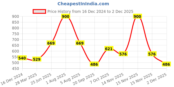 myntra.com Park Daniel Set Of Cold Pressed Karanj Seed Oil & Rosehip Oil - 100ml Each park daniel Price History Graph from 16 Dec 2024 to 2 Dec 2025