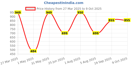 myntra.com Park Daniel Set Of Cold Pressed Rosehip Oil & Blackseed Oil - 100ml Each park daniel Price History Graph from 27 Mar 2025 to 9 Oct 2025