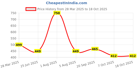 myntra.com Park Daniel Set Of Cold-Pressed Rosehip Oil & Olive Oil - 100ml Each park daniel Price History Graph from 28 Mar 2025 to 18 Oct 2025