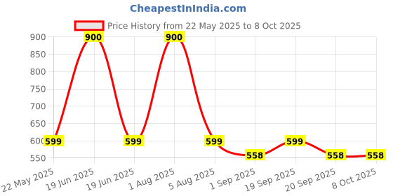 myntra.com Park Daniel Set of Jaborandi Herbal Hair Oil & Onion Blackseed Shampoo - 100ml Each park daniel Price History Graph from 22 May 2025 to 8 Oct 2025