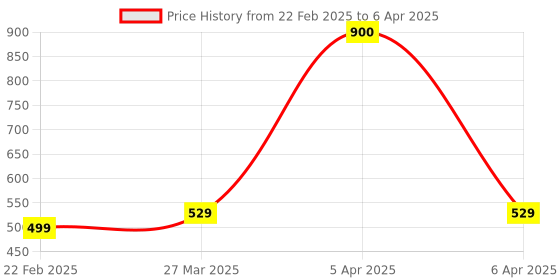 myntra.com Park Daniel Set of Mineral Sunscreen 100ml & Face Glowing Serum 30ml park daniel Price History Graph from 22 Feb 2025 to 6 Apr 2025