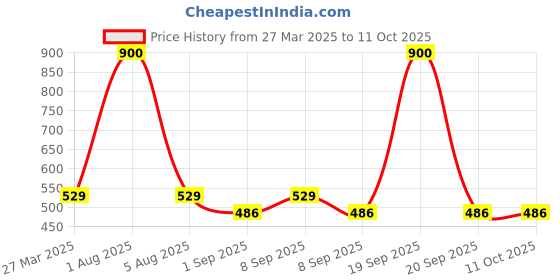 myntra.com Park Daniel Set of Mineral Sunscreen & Vitamin C Facial Serum - 100ml + 30ml park daniel Price History Graph from 27 Mar 2025 to 10 Oct 2025