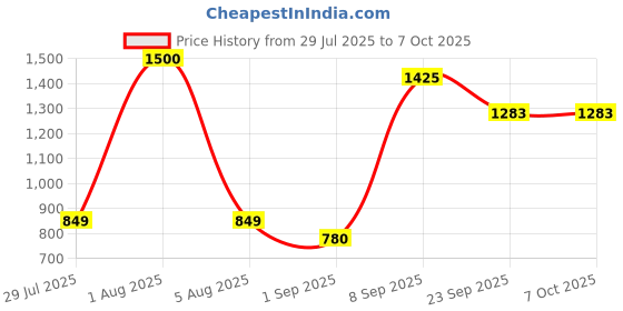myntra.com Park Daniel Set Of Red Onion Hair Oil & Natural Coconut Milk Shampoo - 200ml Each park daniel Price History Graph from 29 Jul 2025 to 7 Oct 2025