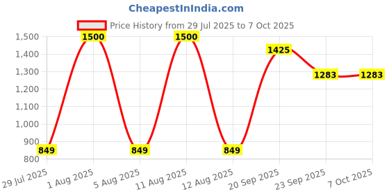 myntra.com Park Daniel Set Of Red Onion Oil & Natural Himalayan Rose Shampoo - 200ml Each park daniel Price History Graph from 29 Jul 2025 to 6 Oct 2025
