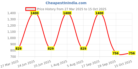 myntra.com Park Daniel Set Of Retinol Face Serum With Under Eye Serum & Nail Growth Serum-30ml Each park daniel Price History Graph from 27 Mar 2025 to 15 Oct 2025