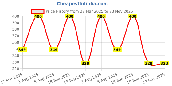 myntra.com Park Daniel Ubtan Foaming Face Wash For Moisturize Skin - 150 ml park daniel Price History Graph from 27 Mar 2025 to 23 Nov 2025
