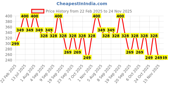 myntra.com Park Daniel Under Eye Serum With Vitamin E 30 ml park daniel Price History Graph from 22 Feb 2025 to 24 Nov 2025