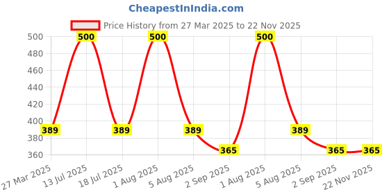 myntra.com Park Daniel Vitamin B3 Facial Serum With Vitamin E & C - 30 ml park daniel Price History Graph from 27 Mar 2025 to 22 Nov 2025