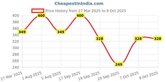 myntra.com Park Daniel Vitamin C Foaming Face Wash With Orange Extract - 150 ml park daniel Price History Graph from 27 Mar 2025 to 7 Oct 2025