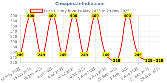 myntra.com Park Daniel White Chocolate Brazillian Hard Wax Beans - 100 g park daniel Price History Graph from 14 May 2025 to 29 Nov 2025