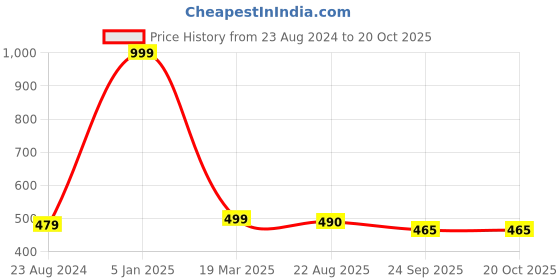 myntra.com Parkash Candles 3-Pcs Brown Marble Finish Candles parkash candles Price History Graph from 23 Aug 2024 to 17 Oct 2025