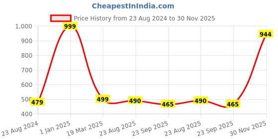 myntra.com Parkash Candles 3-Pcs Marble Finish Green Apple Scented Pillar Candles parkash candles Price History Graph from 23 Aug 2024 to 30 Nov 2025