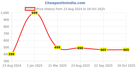 myntra.com Parkash Candles 3 pieces Pillar Candles parkash candles Price History Graph from 23 Aug 2024 to 18 Oct 2025
