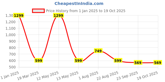 myntra.com Parkash Candles 4 Pcs Beige & Brown Premium Scented Pillar Candles parkash candles Price History Graph from 1 Jan 2025 to 18 Oct 2025