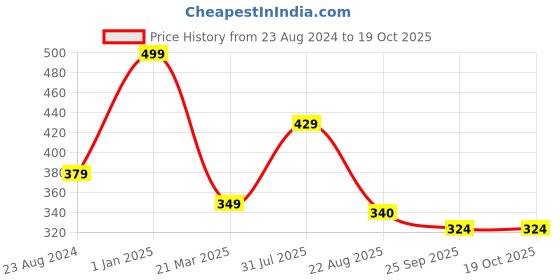 myntra.com Parkash Candles 9 Pcs White Square Shaped Jasmine Scented Tea Light Candles parkash candles Price History Graph from 23 Aug 2024 to 18 Oct 2025