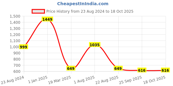 myntra.com Parkash Candles Black Scented Bowl Candle parkash candles Price History Graph from 23 Aug 2024 to 17 Oct 2025