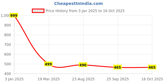 myntra.com Parkash Candles Red 100-Pieces Tealight Candles parkash candles Price History Graph from 3 Jan 2025 to 16 Oct 2025