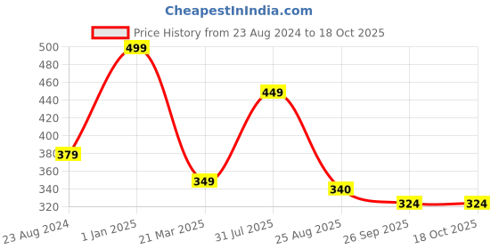 myntra.com Parkash Candles Red 9-Pieces Scented Tealight Candles parkash candles Price History Graph from 23 Aug 2024 to 18 Oct 2025