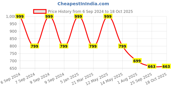 myntra.com Parkash Candles Red & Green 7 Pieces Scented Chakra Candles parkash candles Price History Graph from 6 Sep 2024 to 18 Oct 2025