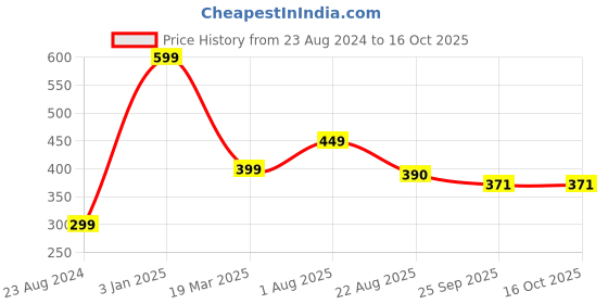 myntra.com Parkash Candles White 6 Pieces Modak Shaped Candles parkash candles Price History Graph from 23 Aug 2024 to 16 Oct 2025