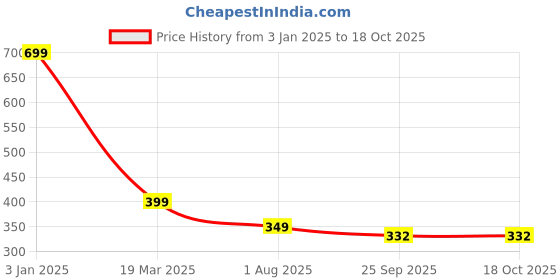 myntra.com Parkash Candles White Vanilla Scented Glass Candle parkash candles Price History Graph from 3 Jan 2025 to 18 Oct 2025