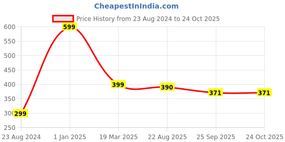 myntra.com Parkash Candles Yellow Scented Owl Candles parkash candles Price History Graph from 23 Aug 2024 to 23 Oct 2025