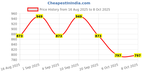 myntra.com PARKHA Bra Full Coverage Heavily Padded parkha Price History Graph from 16 Aug 2025 to 7 Oct 2025