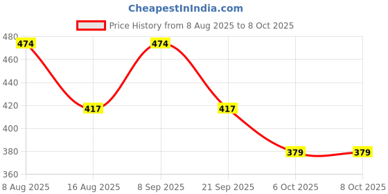 myntra.com PARKHA Bra Full Coverage Lightly Padded parkha Price History Graph from 8 Aug 2025 to 7 Oct 2025