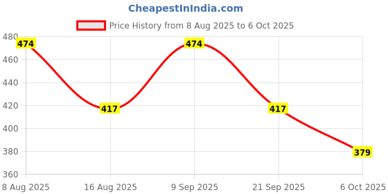 myntra.com PARKHA Bra Full Coverage Lightly Padded parkha Price History Graph from 8 Aug 2025 to 6 Oct 2025