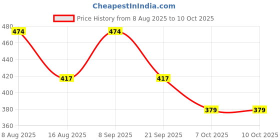 myntra.com PARKHA Bra Full Coverage Lightly Padded parkha Price History Graph from 8 Aug 2025 to 9 Oct 2025