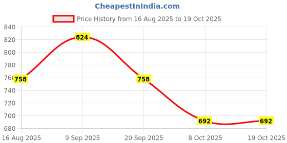 myntra.com PARKHA Bra Full Coverage Lightly Padded parkha Price History Graph from 16 Aug 2025 to 17 Oct 2025