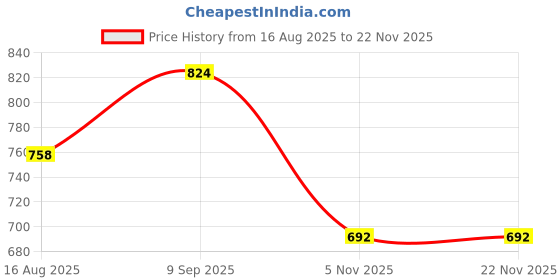 myntra.com PARKHA Bra Full Coverage Lightly Padded parkha Price History Graph from 16 Aug 2025 to 22 Nov 2025