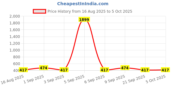 myntra.com PARKHA Bra Half Coverage Lightly Padded parkha Price History Graph from 16 Aug 2025 to 4 Oct 2025