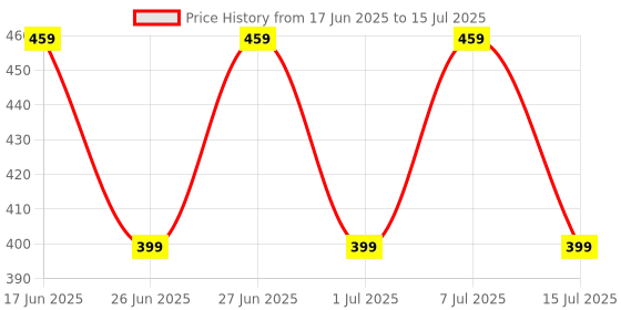 myntra.com PARKHA Bra Medium Coverage Heavily Padded parkha Price History Graph from 17 Jun 2025 to 15 Jul 2025