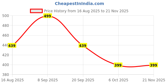 myntra.com PARKHA Bra Medium Coverage Heavily Padded parkha Price History Graph from 16 Aug 2025 to 20 Nov 2025