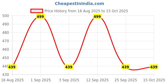 myntra.com PARKHA Bra Medium Coverage Heavily Padded parkha Price History Graph from 16 Aug 2025 to 15 Oct 2025