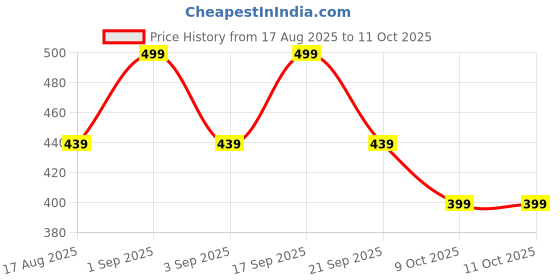 myntra.com PARKHA Bra Medium Coverage Heavily Padded parkha Price History Graph from 17 Aug 2025 to 11 Oct 2025
