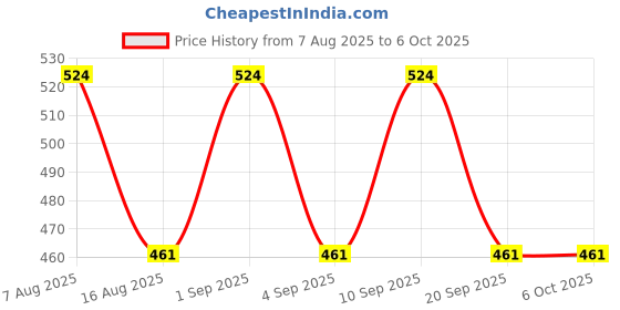 myntra.com PARKHA Bra Medium Coverage Heavily Padded parkha Price History Graph from 7 Aug 2025 to 6 Oct 2025