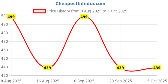 myntra.com PARKHA Bra Medium Coverage Heavily Padded parkha Price History Graph from 8 Aug 2025 to 4 Oct 2025