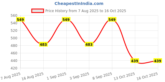 myntra.com PARKHA Bra Medium Coverage Heavily Padded parkha Price History Graph from 7 Aug 2025 to 15 Oct 2025