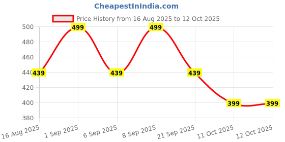 myntra.com PARKHA Bra Medium Coverage Heavily Padded parkha Price History Graph from 16 Aug 2025 to 11 Oct 2025