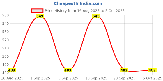 myntra.com PARKHA Bra Medium Coverage Heavily Padded parkha Price History Graph from 16 Aug 2025 to 4 Oct 2025