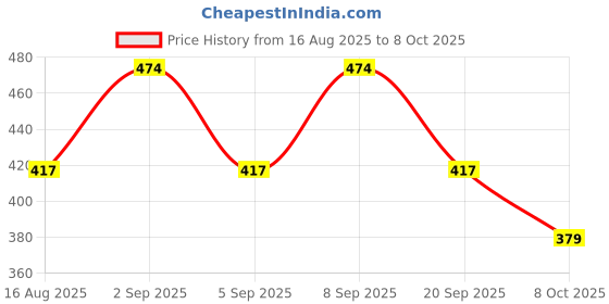 myntra.com PARKHA Bra Medium Coverage Lightly Padded parkha Price History Graph from 16 Aug 2025 to 8 Oct 2025
