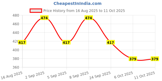 myntra.com PARKHA Bra Medium Coverage Lightly Padded parkha Price History Graph from 16 Aug 2025 to 11 Oct 2025