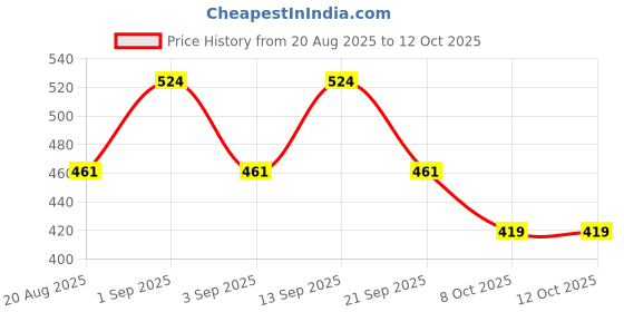myntra.com PARKHA Bra Medium Coverage Lightly Padded parkha Price History Graph from 20 Aug 2025 to 12 Oct 2025
