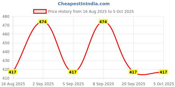 myntra.com PARKHA Bra Medium Coverage Lightly Padded parkha Price History Graph from 16 Aug 2025 to 4 Oct 2025