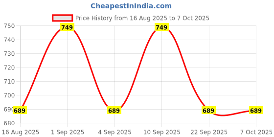 myntra.com PARKHA Bra Medium Coverage Lightly Padded parkha Price History Graph from 16 Aug 2025 to 5 Oct 2025
