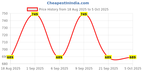 myntra.com PARKHA Bra Medium Coverage Lightly Padded parkha Price History Graph from 18 Aug 2025 to 5 Oct 2025